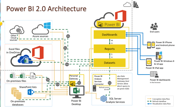 PowerBI-Architecture